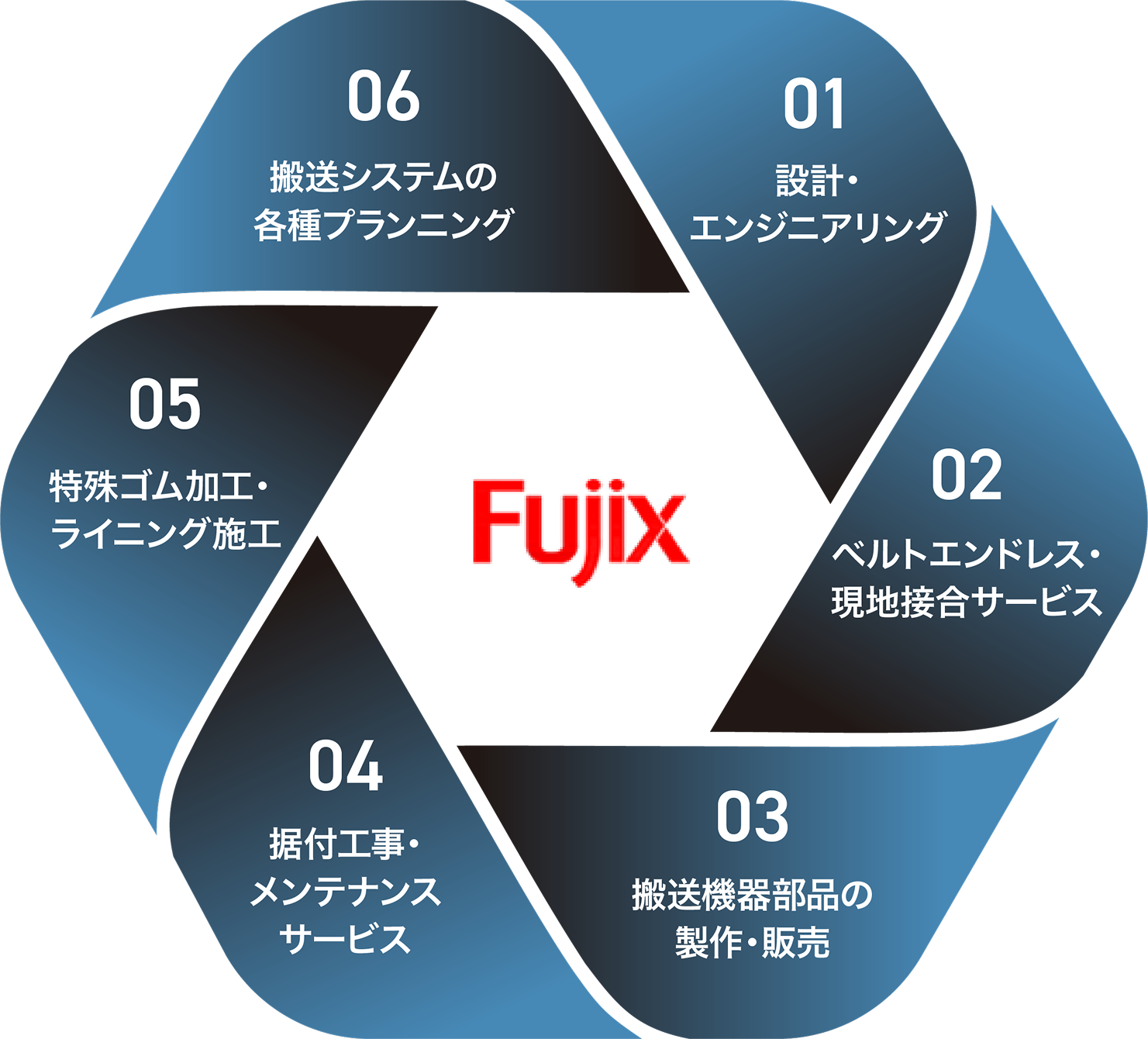 事業領域図