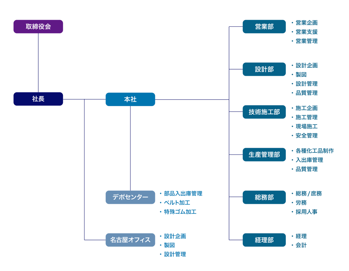 組織図